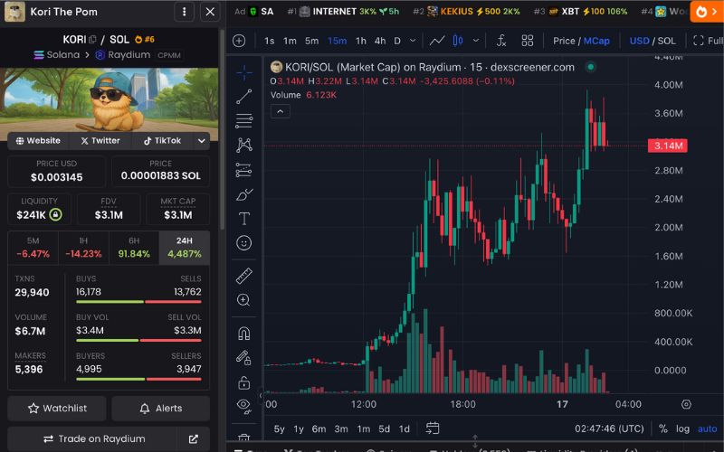 Daily Recap – 17/05/2025: $WIDI, $KORI và $INTERNET bùng nổ, $KEKIUS tăng vọt 77% nhờ Elon 3 KORI chart (Nguồn: DEX Screener)