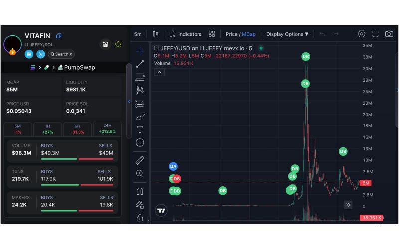 Jeffy Yu - Nhà sáng lập Zerebro bị nghi giả chết để xả token và "thoát thân" 4 LLJEFFY chart (Nguồn: MevX)