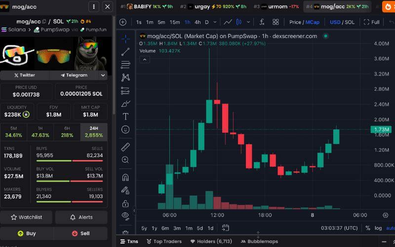 Daily Recap - 08/05/2025: Bitcoin vượt ngưỡng 99.000 USD, $MOG/ACC tăng trưởng 600% 3 mog/acc chart (Nguồn: DEX Screener)