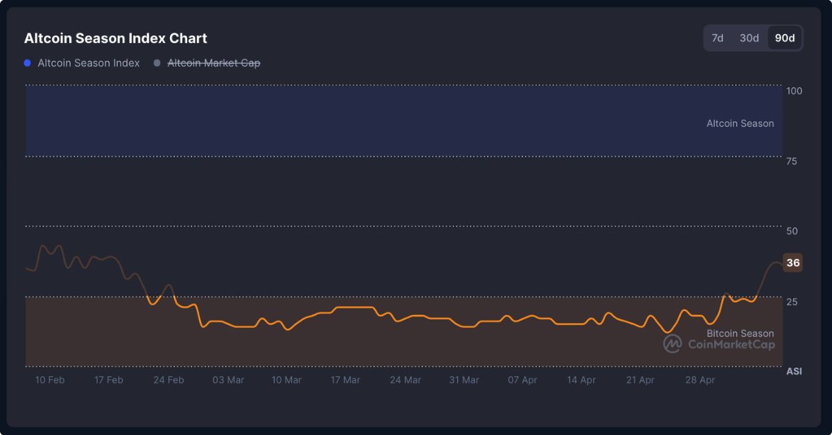 Mùa altcoin đang đến gần vào tháng 05/2025 4 Mùa Altcoin 3