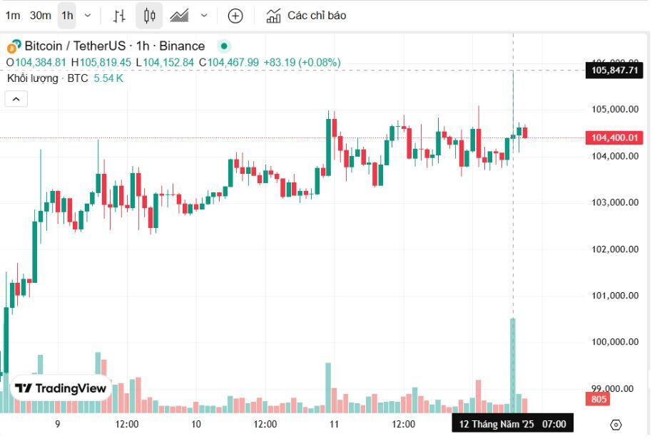 HOT: Mỹ - Trung đạt được thỏa thuận lớn trong đàm phán thương mại, Bitcoin vượt mức 105K USD 4 Mỹ 3