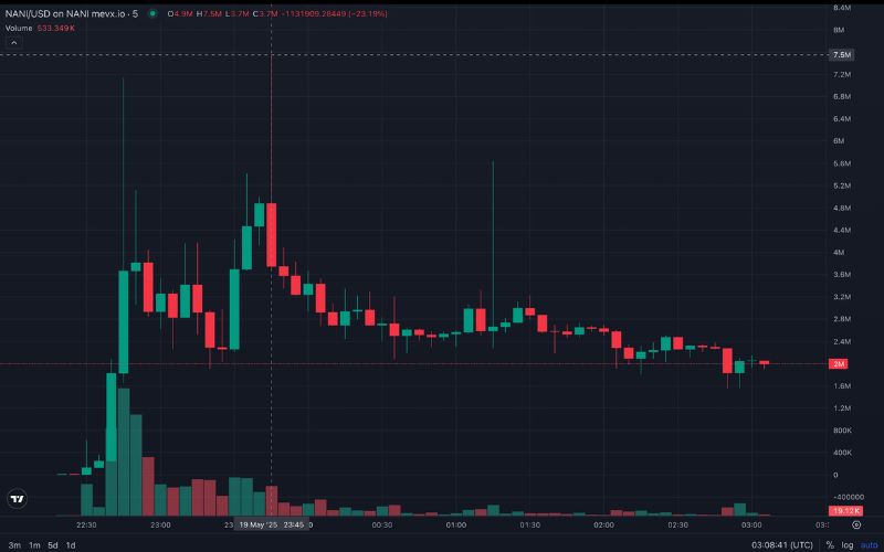 Daily Recap - 20/05/2025: Dự luật GENIUS có bước ngoặt mới, $NANI, $PBJT và $DC xu hướng hôm nay 2 NANI chart (Nguồn: MevX)