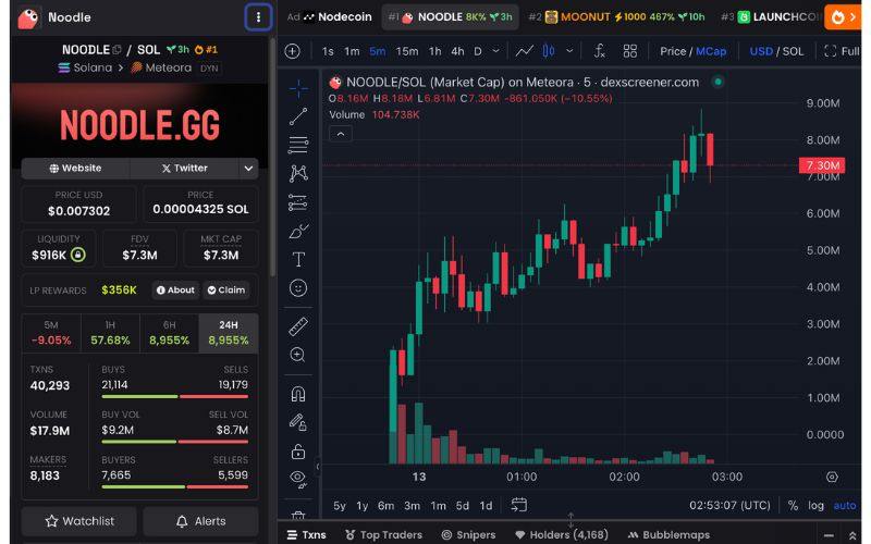 Daily Recap - 13/05/2025: Bitcoin vượt ngưỡng 105.000 USD, $IKUN tăng gần 20.000% 5 NOODLE chart (Nguồn: DEX Screener)