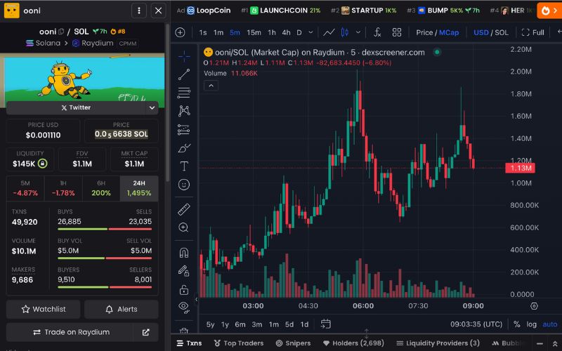 $OONI - Memecoin lấy cảm hứng từ linh vật của cộng đồng Unipcs 3 OONI chart (Nguồn: DEX Screener)