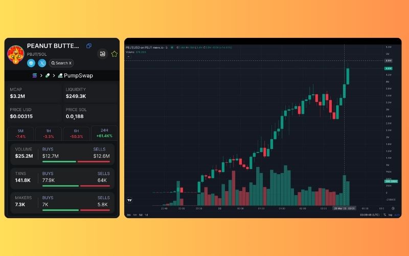Peanut Butter Jelly Time ($PBJT) - Memecoin trái chuối nhảy nhót phổ biến những năm 2000 2 Peanut Butter Jelly Time ($PBJT) chart (Nguồn: MevX)