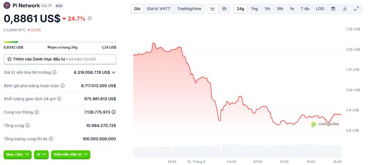 PI Network giảm dưới 1 USD mặc dù ra mắt quỹ 100 triệu đô la 4 Pi 1