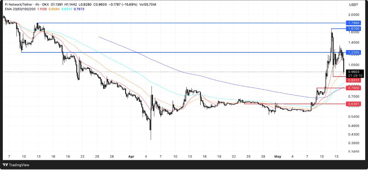 PI Network giảm dưới 1 USD mặc dù ra mắt quỹ 100 triệu đô la 5 Pi 4