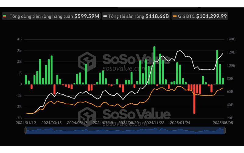 Bitcoin vượt ngưỡng 103.000 USD: Tác động khổng lồ từ chính sách thương mại Mỹ-Anh 5 Quỹ ETF Bitcoin giao ngay hàng tuần (Nguồn: Sosovalue)