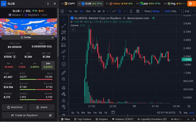 Daily Recap - 10/05/2025: Trump nổi giận vì XRP, Meta trở lại cuộc chơi, Doodles ra mắt $DOOD 3 SLUB chart (Nguồn: DEX Screener)