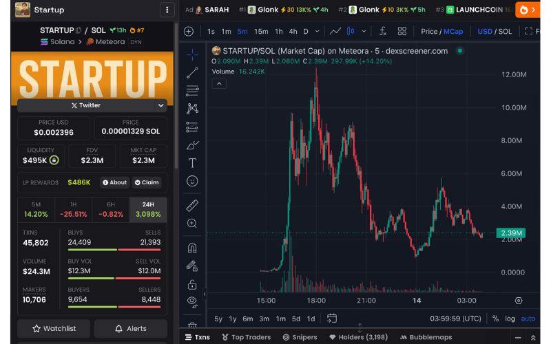 Daily Recap - 14/05/2025: $GLONK, $STARTUP và $FLOPPY top Memecoin trending hôm nay 4 STARTUP chart (Nguồn: DEX Screener)