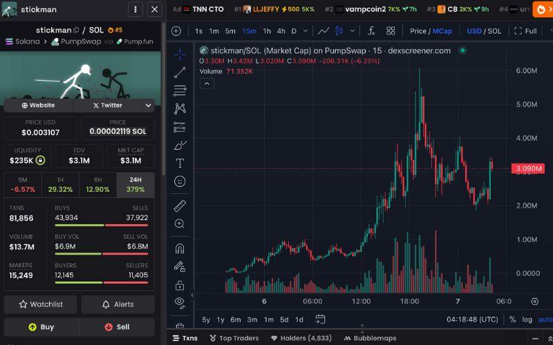 Daily Recap - 07/05/2025: CZ phủ nhận nhà sáng lập BOOP từng là CRO tại Binance, $LLJEFFY giảm xuống 4 triệu USD 5 Stickman chart (Nguồn: DEX Screener)