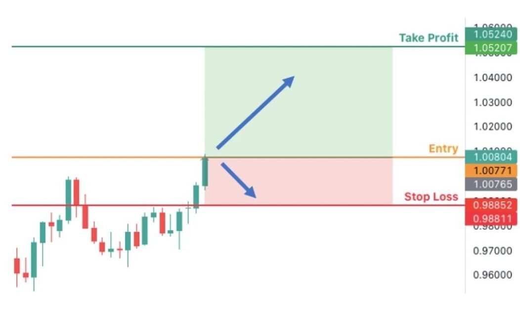 Kỹ năng “take profit” là gì? Khi nào nên giữ, khi nào nên bán coin 2 Take Profit 1