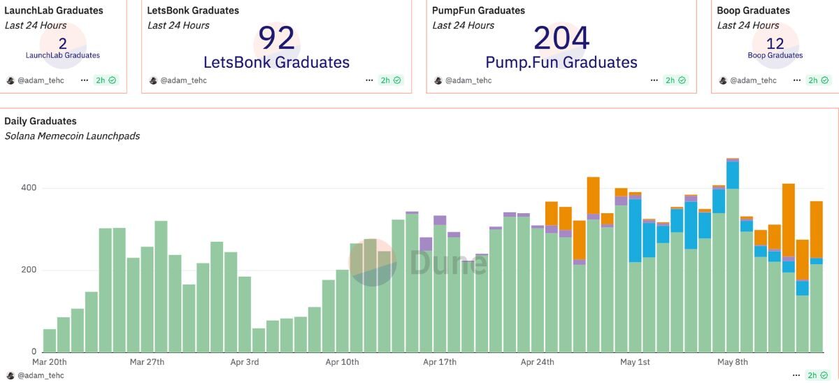 Thị phần Pump.fun giảm mạnh - Ai sẽ là “vua memecoin” tiếp theo trên Solana? 5 Thị Phần 4