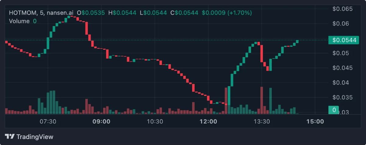 Top 3 token đang gây sốt trên Solana trong tuần này 2 Token Đang Gây Sốt 1