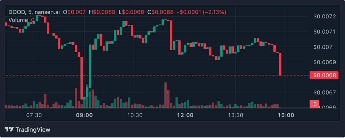 Top 3 token đang gây sốt trên Solana trong tuần này 3 Token Đang Gây Sốt 2