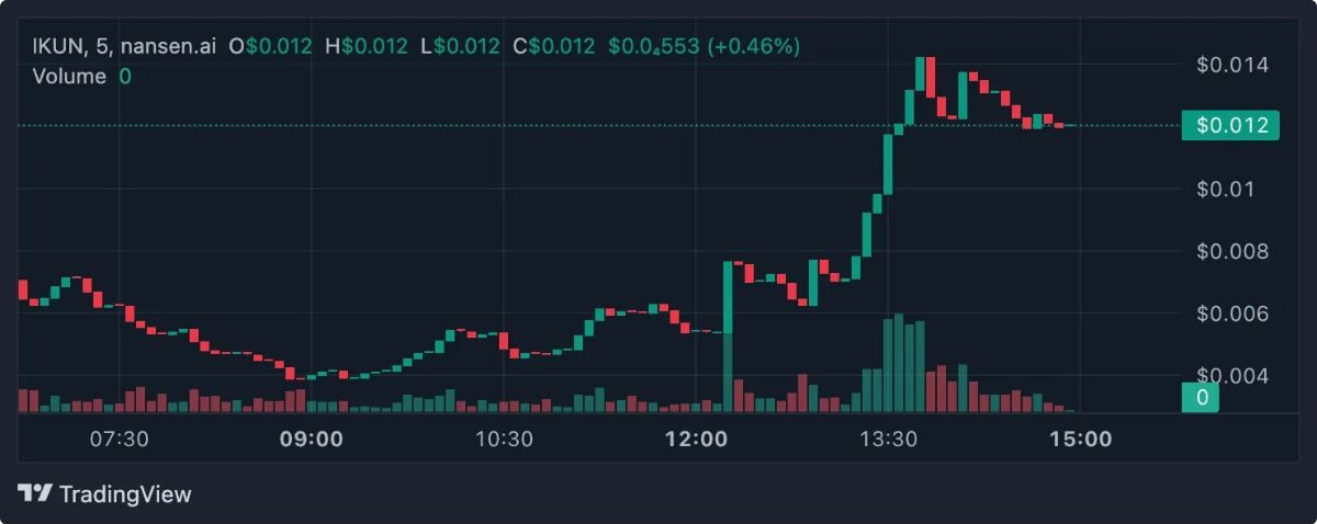 Top 3 token đang gây sốt trên Solana trong tuần này 4 Token Đang Gây Sốt 3