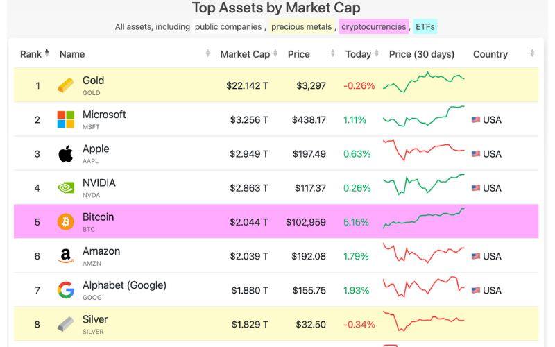 Bitcoin vượt ngưỡng 103.000 USD: Tác động khổng lồ từ chính sách thương mại Mỹ-Anh 3 Top Assets by Market Cap