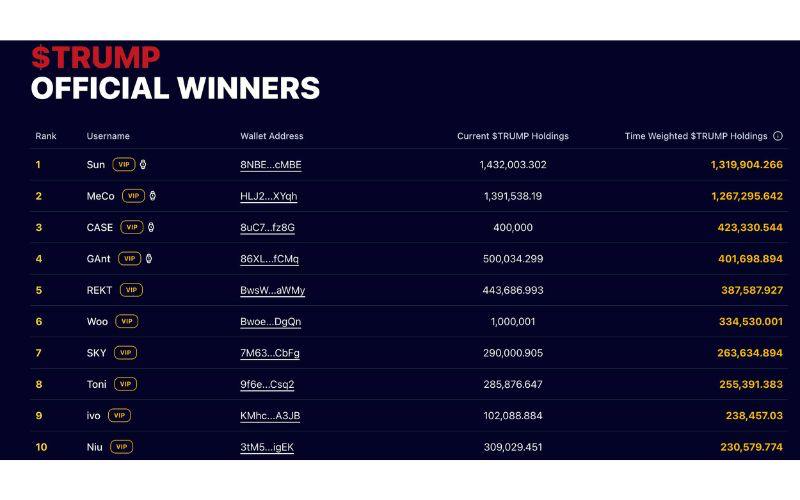 Daily Recap - 14/05/2025: $GLONK, $STARTUP và $FLOPPY top Memecoin trending hôm nay 2 $TRUMP Official Winners