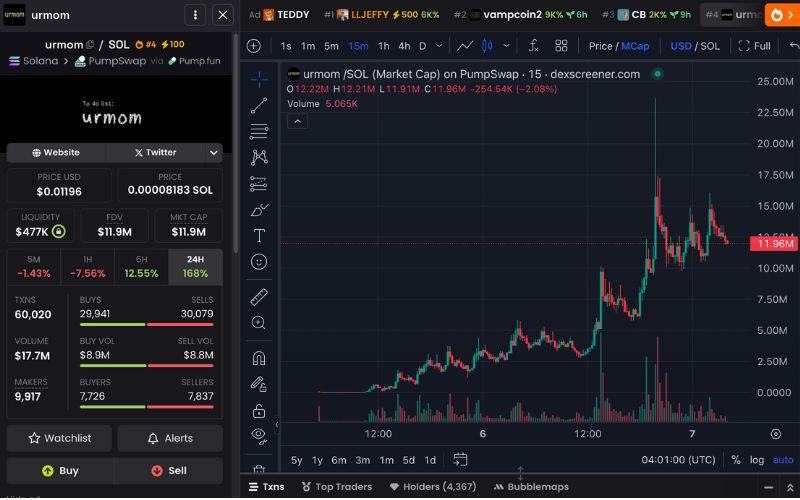 Daily Recap - 07/05/2025: CZ phủ nhận nhà sáng lập BOOP từng là CRO tại Binance, $LLJEFFY giảm xuống 4 triệu USD 4 urmom chart (Nguồn: DEX Screener)