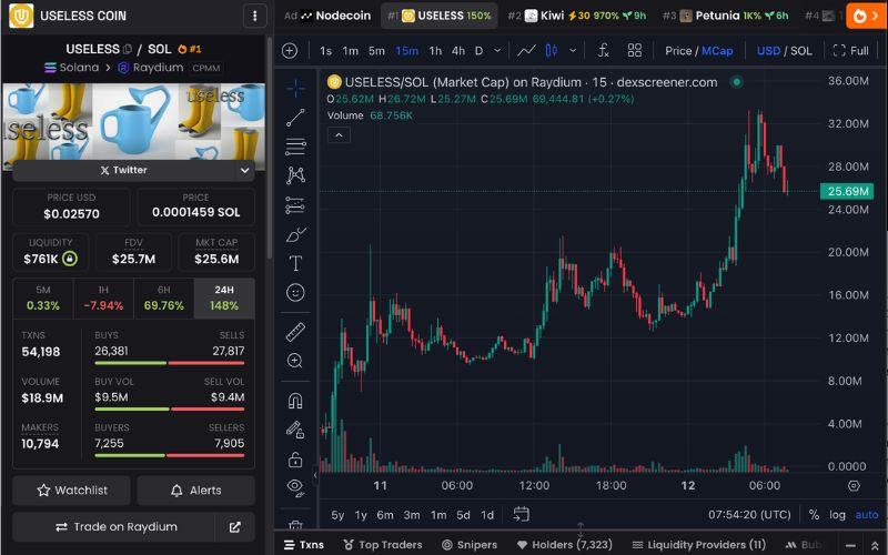 $USELESS tăng hơn 11.000%: Khi memecoin “vô dụng” trở nên cực kỳ giá trị 3 USELESS chart (Nguồn: DEX Screener)