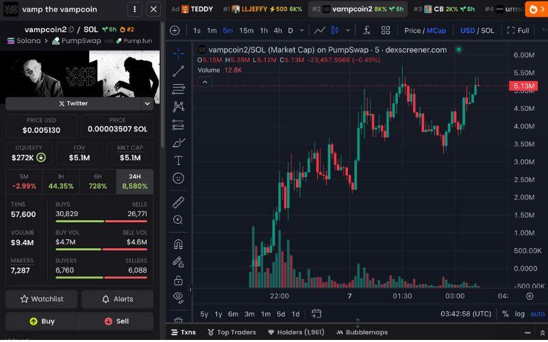 Daily Recap - 07/05/2025: CZ phủ nhận nhà sáng lập BOOP từng là CRO tại Binance, $LLJEFFY giảm xuống 4 triệu USD 3 Vampcoin2 chart (Nguồn: DEX Screener)