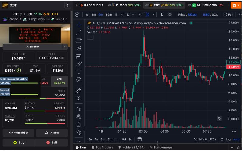 $XBT - Memecoin gây chú ý với narrative “1 $XBT = 1 $BTC” 3 XBT chart (Nguồn: DEX Screener)
