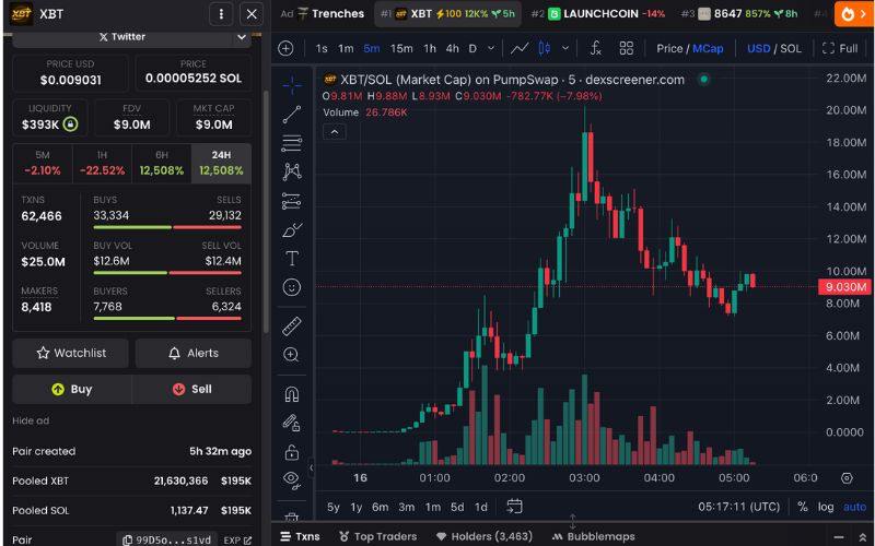 Daily Recap – 16/05/2025: MetaMask hé lộ MASK, $8647, $XBT và $PCULE bùng nổ 5 XBT chart (Nguồn: DEX Screener)