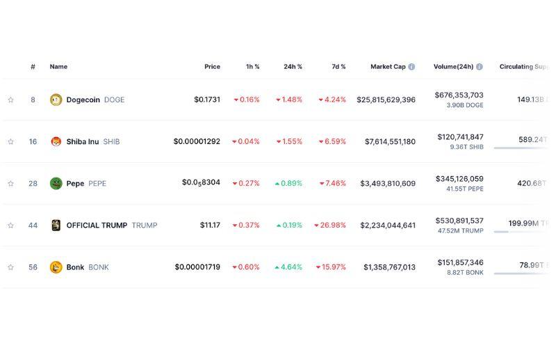 Recap thị trường crypto tuần qua (28/04 - 04/05) 3 Xu hướng Memecoin 7 ngày qua